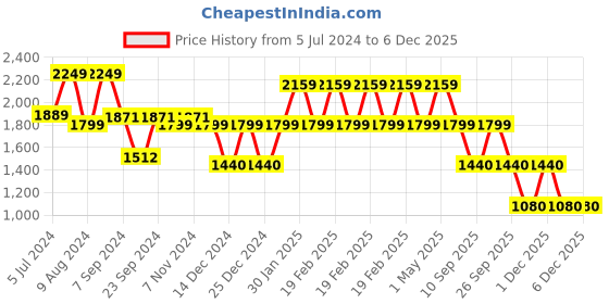 adidas.co.in adidas essentials french terry 3-stripes shorts men sportswear men sportswear adidas Price History Graph from 5 Jul 2024 to 4 Dec 2025
