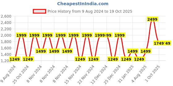 adidas.co.in adidas performance essentials linear backpack training training adidas performance Price History Graph from 9 Aug 2024 to 18 Oct 2025