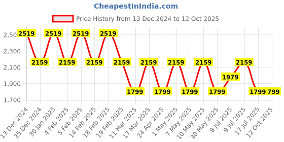 adidas.co.in adidas essentials linear graphic duffel training training adidas Price History Graph from 13 Dec 2024 to 12 Oct 2025
