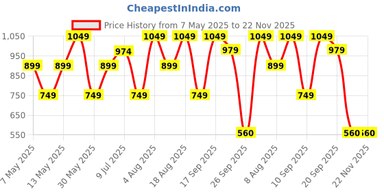 adidas.co.in adidas ESSENTIALS LINEAR TEE adidas Price History Graph from 7 May 2025 to 22 Nov 2025