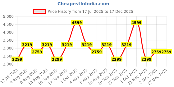 adidas.co.in adidas Essentials Rib Tank Dress adidas Price History Graph from 17 Jul 2025 to 17 Dec 2025