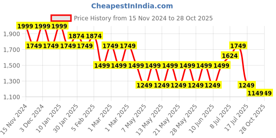 adidas.co.in adidas essentials ribbed tank top women originals women originals adidas Price History Graph from 15 Nov 2024 to 28 Oct 2025