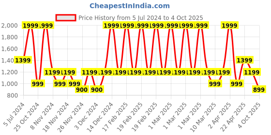 adidas.co.in adidas essentials single jersey linear embroidered logo tee men training men training adidas Price History Graph from 5 Jul 2024 to 4 Oct 2025