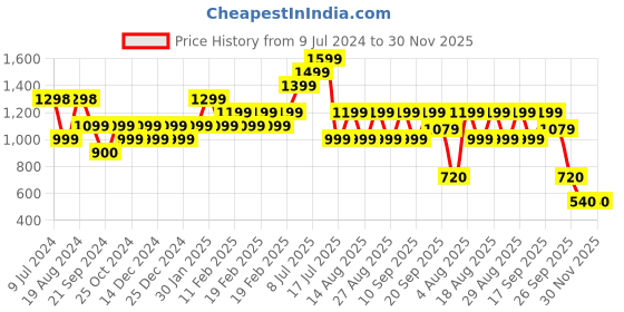 adidas.co.in adidas essentials single jersey linear embroidered logo tee men training men training adidas Price History Graph from 9 Jul 2024 to 30 Nov 2025
