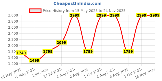 adidas.co.in adidas ESSENTIALS SWEATSHIRT adidas Price History Graph from 15 May 2025 to 23 Nov 2025