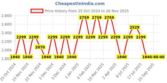 adidas.co.in adidas essento shoes men running men running adidas Price History Graph from 25 Oct 2024 to 26 Nov 2025