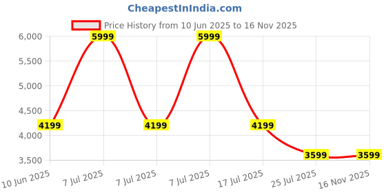 adidas.co.in adidas F50 Club Indoor Boots adidas Price History Graph from 10 Jun 2025 to 16 Nov 2025