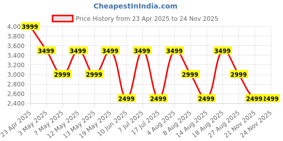 adidas.co.in adidas Fauxx Run M adidas Price History Graph from 23 Apr 2025 to 23 Nov 2025
