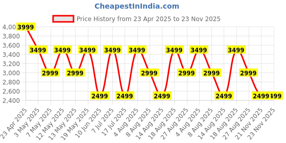 adidas.co.in adidas Fauxx Run M adidas Price History Graph from 23 Apr 2025 to 22 Nov 2025