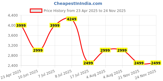 adidas.co.in adidas Fauxx Run W adidas Price History Graph from 23 Apr 2025 to 24 Nov 2025