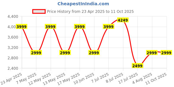 adidas.co.in adidas Fauxx Run W adidas Price History Graph from 23 Apr 2025 to 10 Oct 2025
