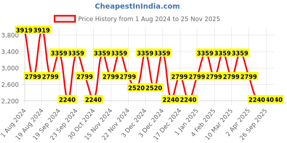 adidas.co.in adidas fawd pace shoes men running men running adidas Price History Graph from 1 Aug 2024 to 24 Nov 2025