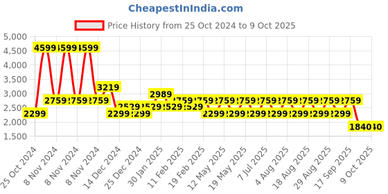 adidas.co.in adidas flair mode m men running men running adidas Price History Graph from 25 Oct 2024 to 7 Oct 2025