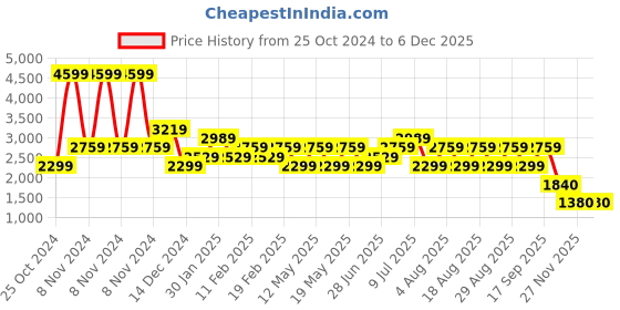 adidas.co.in adidas flair mode m men running men running adidas Price History Graph from 25 Oct 2024 to 4 Dec 2025
