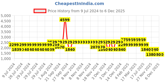 adidas.co.in adidas flair mode shoes men running men running adidas Price History Graph from 9 Jul 2024 to 6 Dec 2025