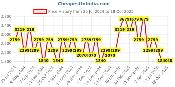 adidas.co.in adidas flair mode shoes men running men running adidas Price History Graph from 25 Jul 2024 to 18 Oct 2025