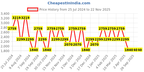adidas.co.in adidas flair mode shoes men running men running adidas Price History Graph from 25 Jul 2024 to 22 Nov 2025