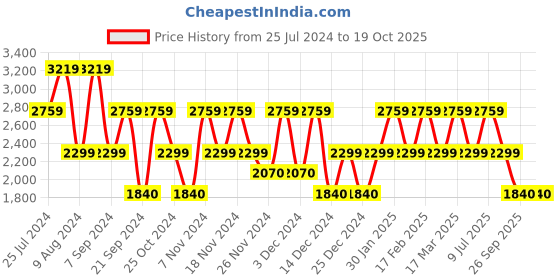 adidas.co.in adidas flair mode shoes men running men running adidas Price History Graph from 25 Jul 2024 to 17 Oct 2025