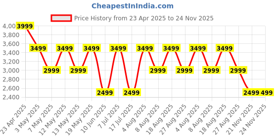 adidas.co.in adidas Flair-Run adidas Price History Graph from 23 Apr 2025 to 24 Nov 2025