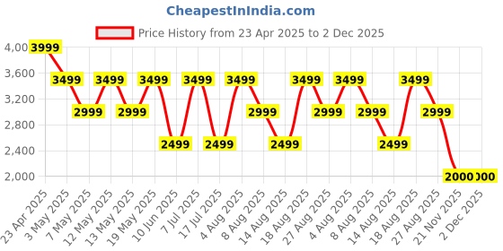 adidas.co.in adidas Flair-Run adidas Price History Graph from 23 Apr 2025 to 1 Dec 2025