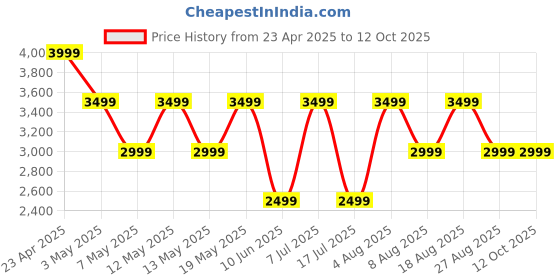 adidas.co.in adidas Flair-Run adidas Price History Graph from 23 Apr 2025 to 11 Oct 2025