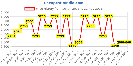 adidas.co.in adidas Flaze Mode M adidas Price History Graph from 10 Jun 2025 to 21 Nov 2025