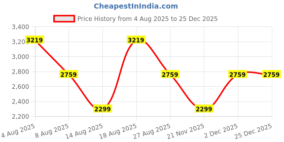 adidas.co.in adidas Flaze Mode M adidas Price History Graph from 4 Aug 2025 to 25 Dec 2025