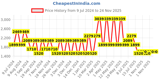 adidas.co.in adidas fleecewalk shoes men running men running adidas Price History Graph from 9 Jul 2024 to 24 Nov 2025