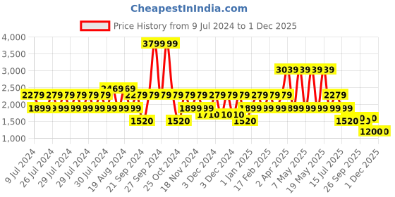 adidas.co.in adidas fleecewalk shoes men running men running adidas Price History Graph from 9 Jul 2024 to 30 Nov 2025