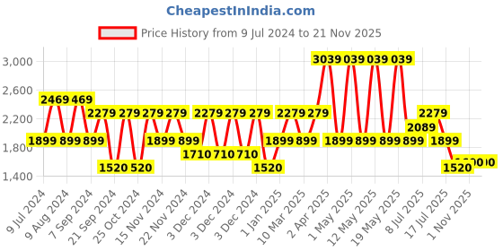 adidas.co.in adidas flexpace shoes men running men running adidas Price History Graph from 9 Jul 2024 to 18 Nov 2025