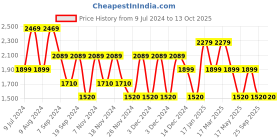 adidas.co.in adidas flexpace shoes men running men running adidas Price History Graph from 9 Jul 2024 to 13 Oct 2025