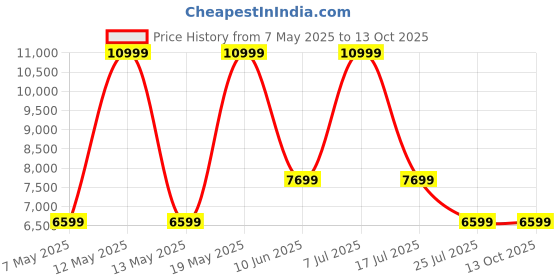 adidas.co.in adidas Flowboost Shoes adidas Price History Graph from 7 May 2025 to 13 Oct 2025