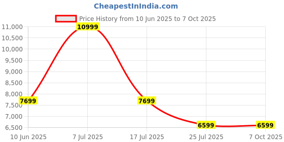 adidas.co.in adidas Flowboost Shoes adidas Price History Graph from 10 Jun 2025 to 5 Oct 2025