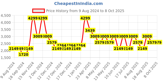 adidas.co.in adidas fluidflow 2.0 running shoe men running men running adidas Price History Graph from 9 Aug 2024 to 5 Oct 2025