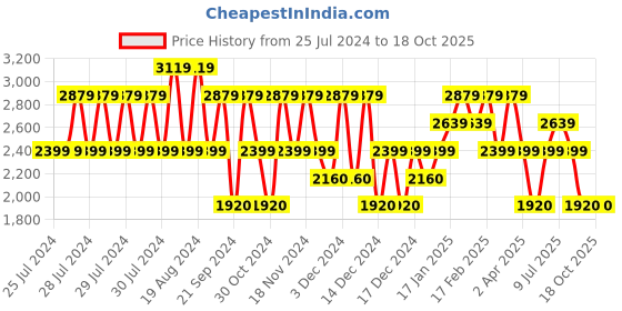adidas.co.in adidas flydoot shoes men running men running adidas Price History Graph from 25 Jul 2024 to 18 Oct 2025