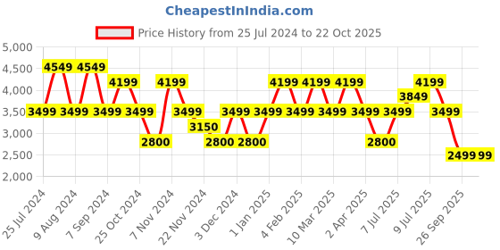 adidas.co.in adidas formal shorts men originals men originals adidas Price History Graph from 25 Jul 2024 to 22 Oct 2025