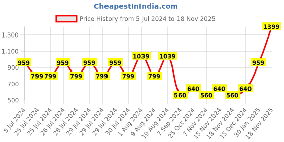 adidas.co.in adidas freelift tee men training men training adidas Price History Graph from 5 Jul 2024 to 18 Nov 2025