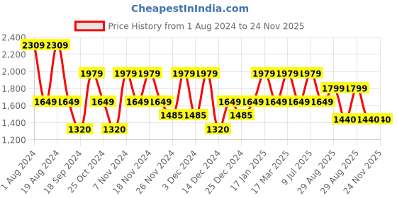 adidas.co.in adidas fuseo m men running men running adidas Price History Graph from 1 Aug 2024 to 23 Nov 2025