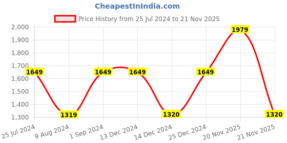 adidas.co.in adidas future icon woven pants men training men training adidas Price History Graph from 25 Jul 2024 to 21 Nov 2025