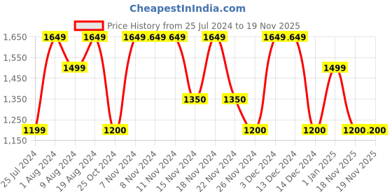 adidas.co.in adidas future icons 3 stripes tee men training men training adidas Price History Graph from 25 Jul 2024 to 18 Nov 2025