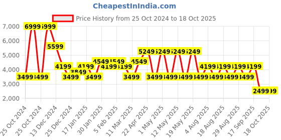 adidas.co.in adidas fwd mesh m men running men running adidas Price History Graph from 25 Oct 2024 to 18 Oct 2025