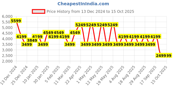 adidas.co.in adidas fwd mesh m men running men running adidas Price History Graph from 13 Dec 2024 to 14 Oct 2025