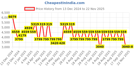 adidas.co.in adidas fwd pro m men running men running adidas Price History Graph from 13 Dec 2024 to 22 Nov 2025