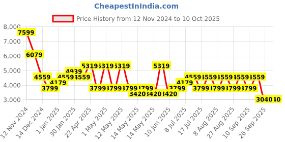 adidas.co.in adidas fwd pro m men running men running adidas Price History Graph from 12 Nov 2024 to 9 Oct 2025