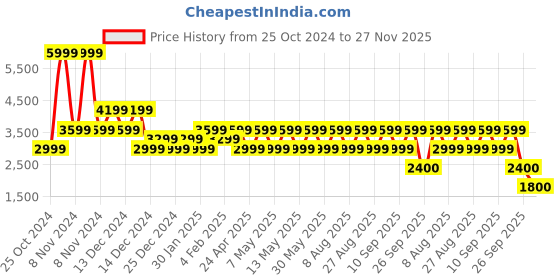adidas.co.in adidas fwd zeal m men running men running adidas Price History Graph from 25 Oct 2024 to 25 Nov 2025