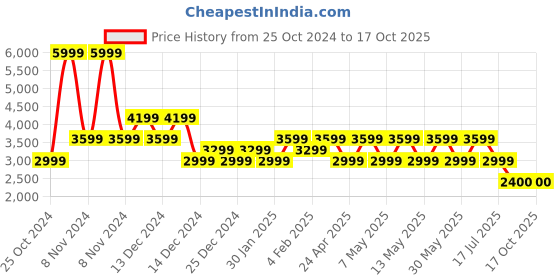 adidas.co.in adidas fwd zeal m men running men running adidas Price History Graph from 25 Oct 2024 to 15 Oct 2025
