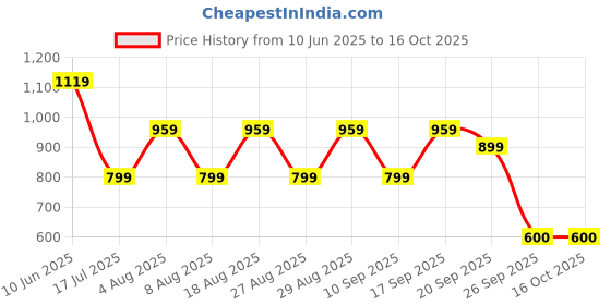 adidas.co.in adidas G BOS CO T adidas Price History Graph from 10 Jun 2025 to 16 Oct 2025
