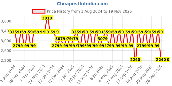 adidas.co.in adidas gadgetso shoes men running men running adidas Price History Graph from 1 Aug 2024 to 19 Nov 2025