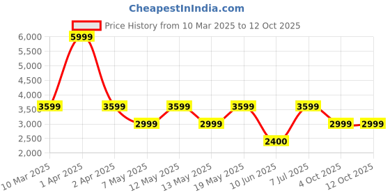 adidas.co.in adidas Galaxy 7 Running Shoes adidas Price History Graph from 10 Mar 2025 to 8 Oct 2025