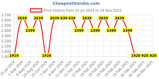 adidas.co.in adidas gambito shoes men running men running adidas Price History Graph from 25 Jul 2024 to 24 Nov 2025